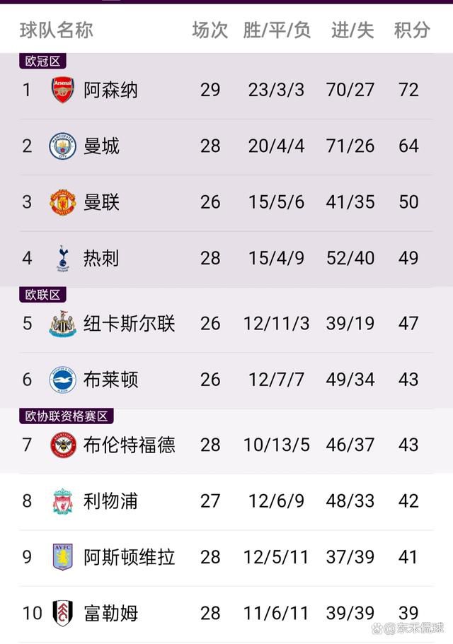 首节双方打出犀利对攻互不相让，鹈鹕节中曾依靠一波10-0的攻势拉开比分，但回头爵士就回敬10-4的攻势迅速追上比分，双方这一节均砍下至少37分；然而次节两队双双失准，爵士第二节仅得14分，鹈鹕稍胜一筹拿下20分并带着8分领先进入下半场。